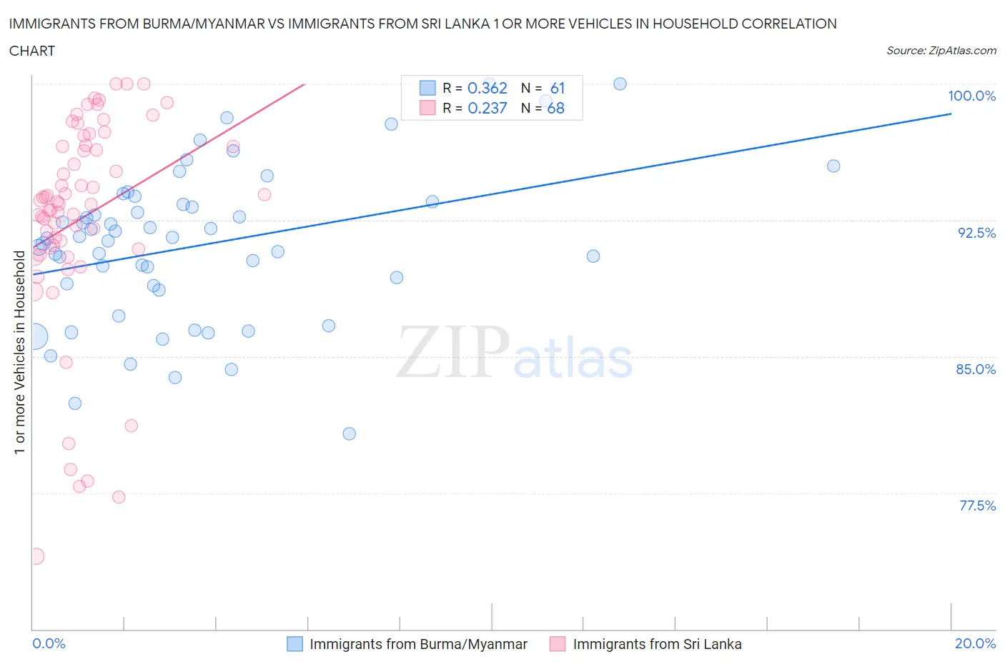 Immigrants from Burma/Myanmar vs Immigrants from Sri Lanka 1 or more Vehicles in Household