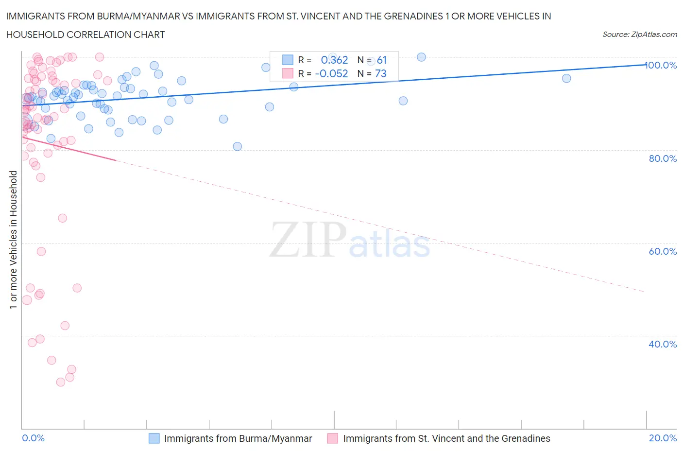 Immigrants from Burma/Myanmar vs Immigrants from St. Vincent and the Grenadines 1 or more Vehicles in Household