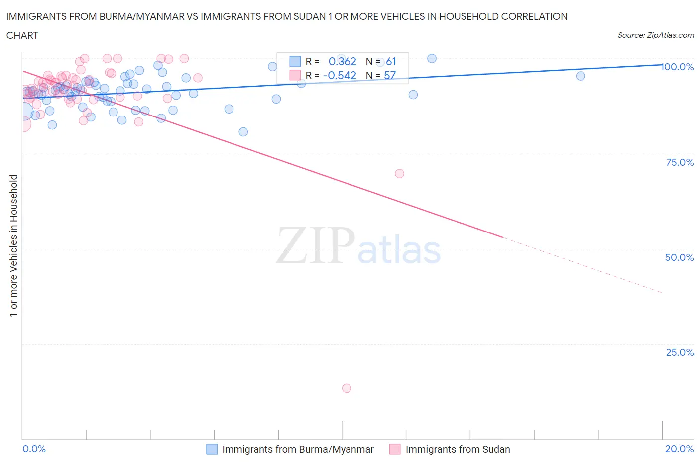 Immigrants from Burma/Myanmar vs Immigrants from Sudan 1 or more Vehicles in Household
