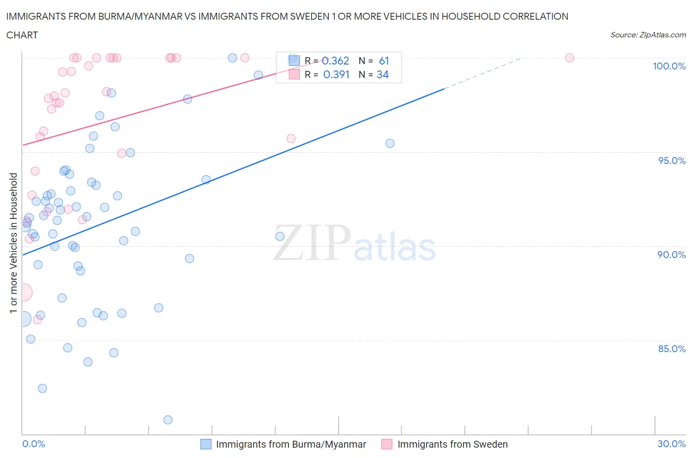 Immigrants from Burma/Myanmar vs Immigrants from Sweden 1 or more Vehicles in Household