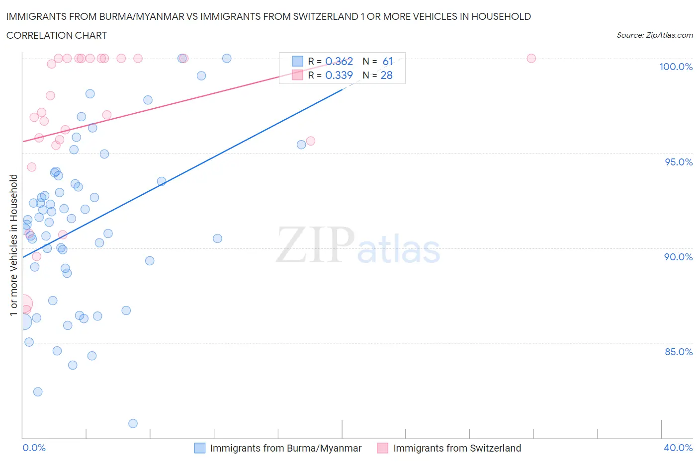 Immigrants from Burma/Myanmar vs Immigrants from Switzerland 1 or more Vehicles in Household