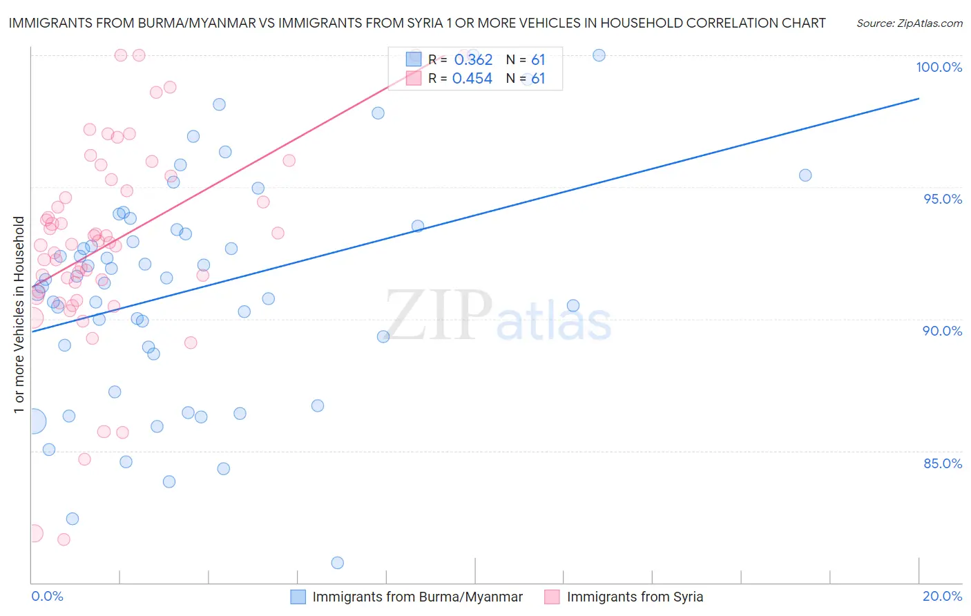 Immigrants from Burma/Myanmar vs Immigrants from Syria 1 or more Vehicles in Household