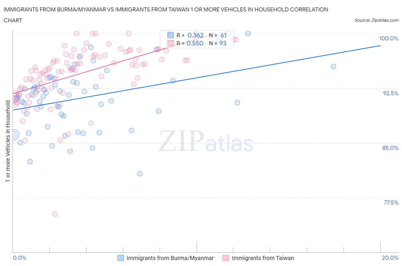 Immigrants from Burma/Myanmar vs Immigrants from Taiwan 1 or more Vehicles in Household
