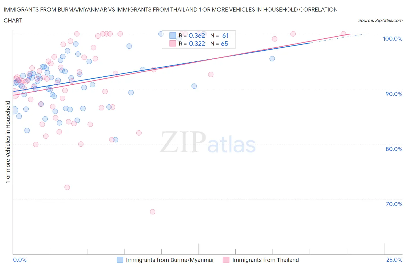 Immigrants from Burma/Myanmar vs Immigrants from Thailand 1 or more Vehicles in Household