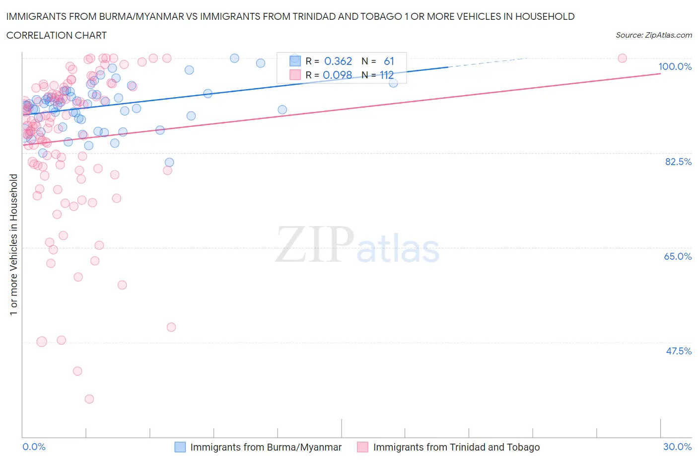 Immigrants from Burma/Myanmar vs Immigrants from Trinidad and Tobago 1 or more Vehicles in Household