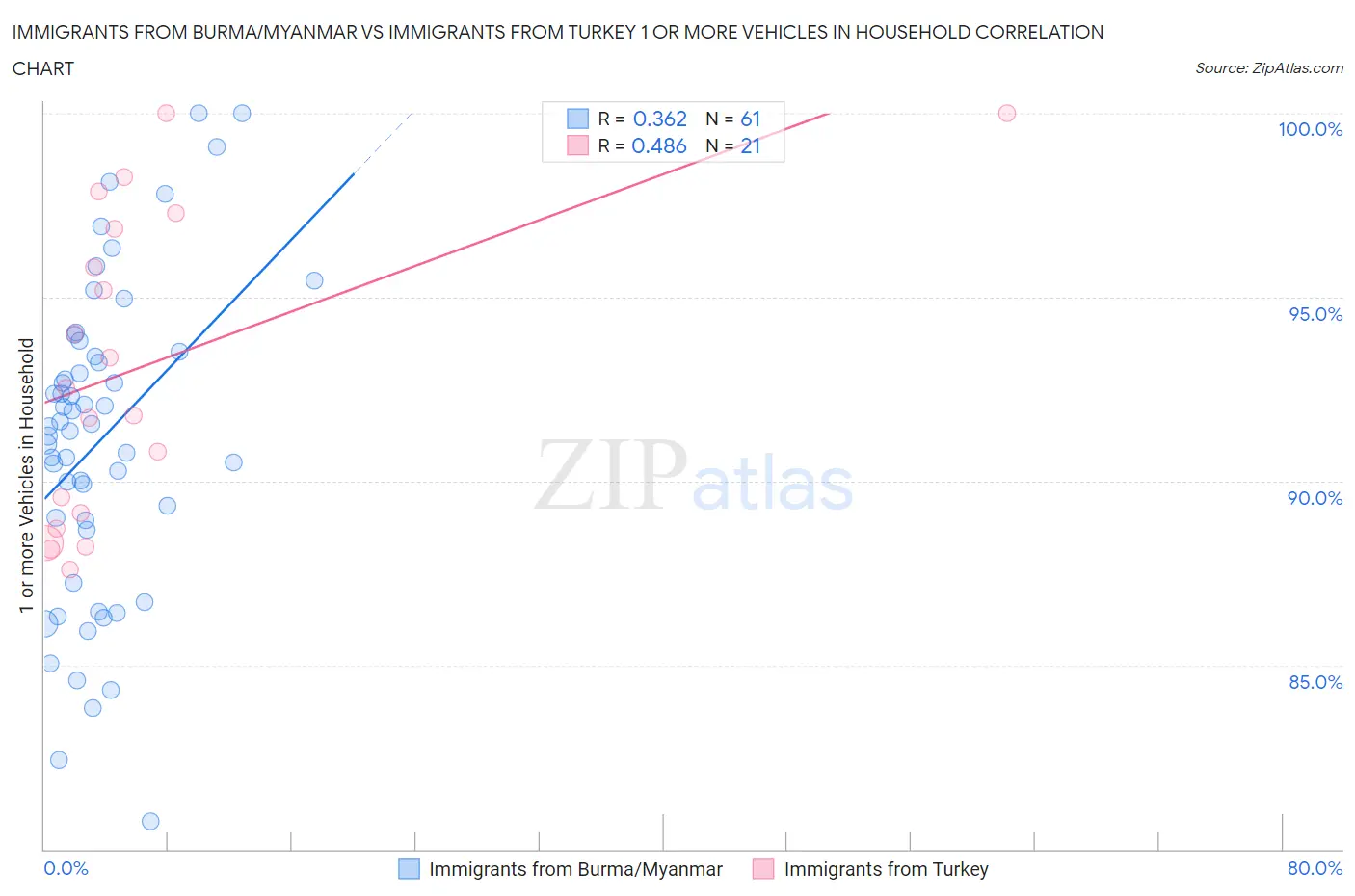 Immigrants from Burma/Myanmar vs Immigrants from Turkey 1 or more Vehicles in Household