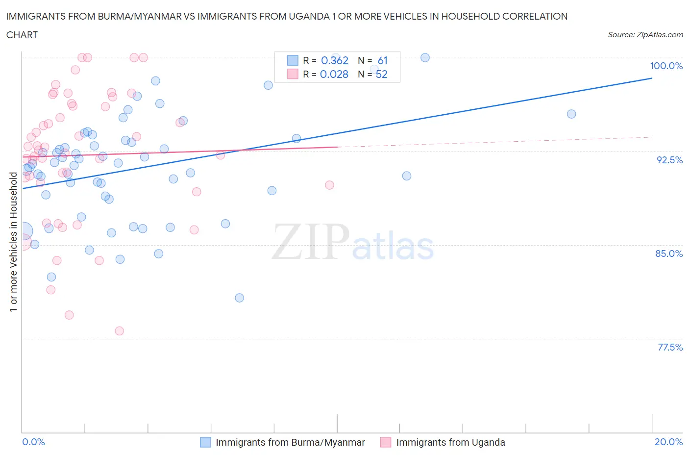 Immigrants from Burma/Myanmar vs Immigrants from Uganda 1 or more Vehicles in Household