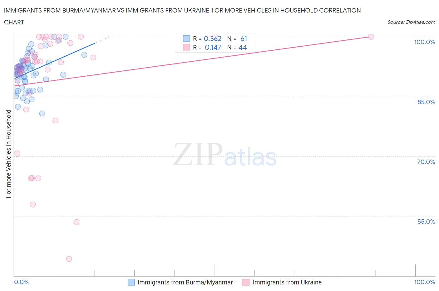 Immigrants from Burma/Myanmar vs Immigrants from Ukraine 1 or more Vehicles in Household