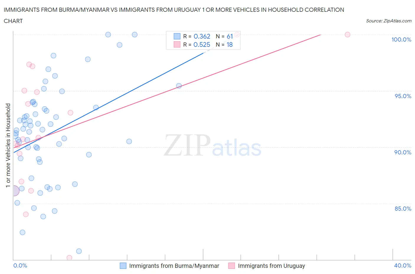 Immigrants from Burma/Myanmar vs Immigrants from Uruguay 1 or more Vehicles in Household