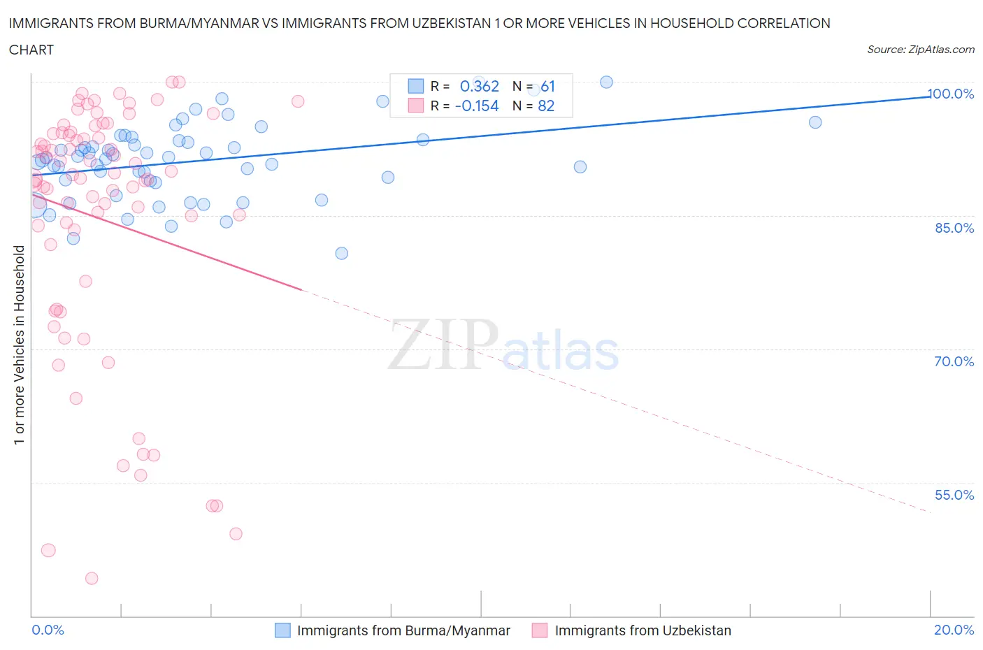Immigrants from Burma/Myanmar vs Immigrants from Uzbekistan 1 or more Vehicles in Household