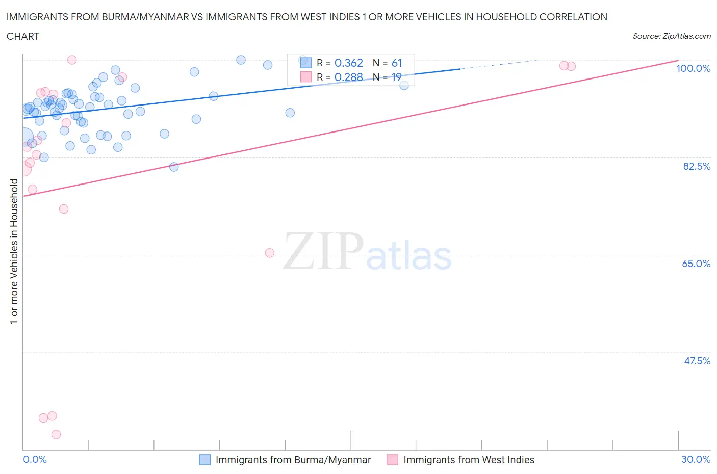 Immigrants from Burma/Myanmar vs Immigrants from West Indies 1 or more Vehicles in Household