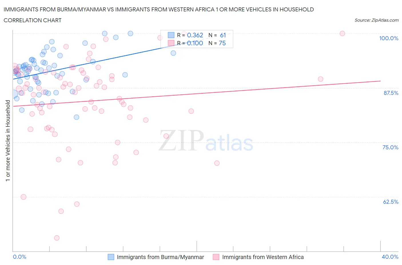 Immigrants from Burma/Myanmar vs Immigrants from Western Africa 1 or more Vehicles in Household