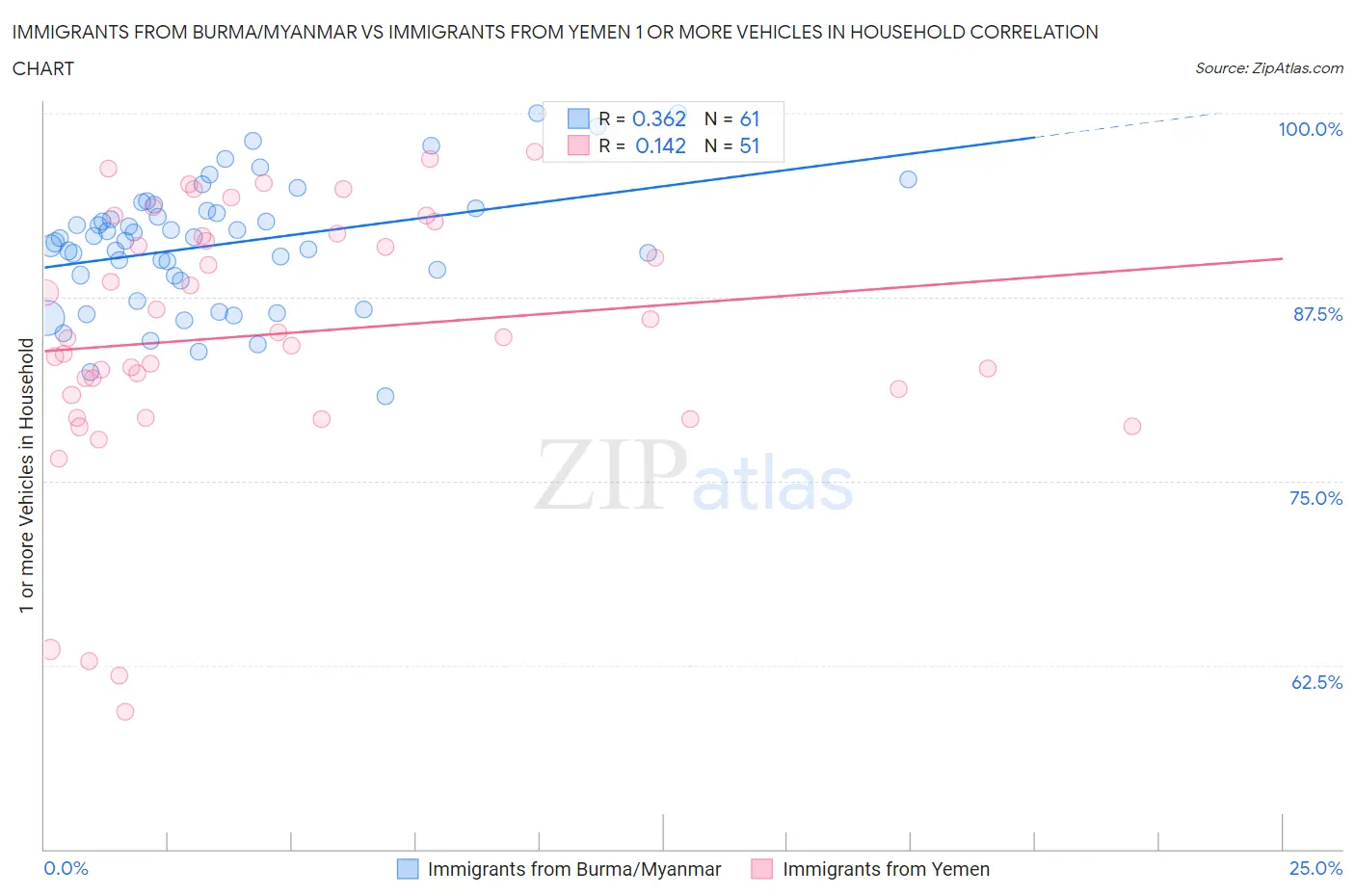 Immigrants from Burma/Myanmar vs Immigrants from Yemen 1 or more Vehicles in Household