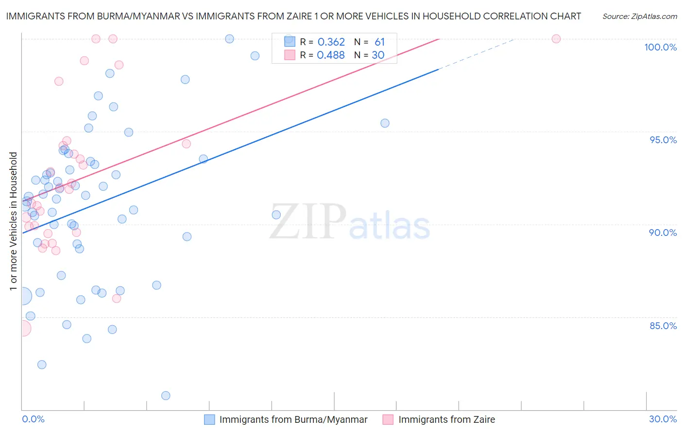 Immigrants from Burma/Myanmar vs Immigrants from Zaire 1 or more Vehicles in Household