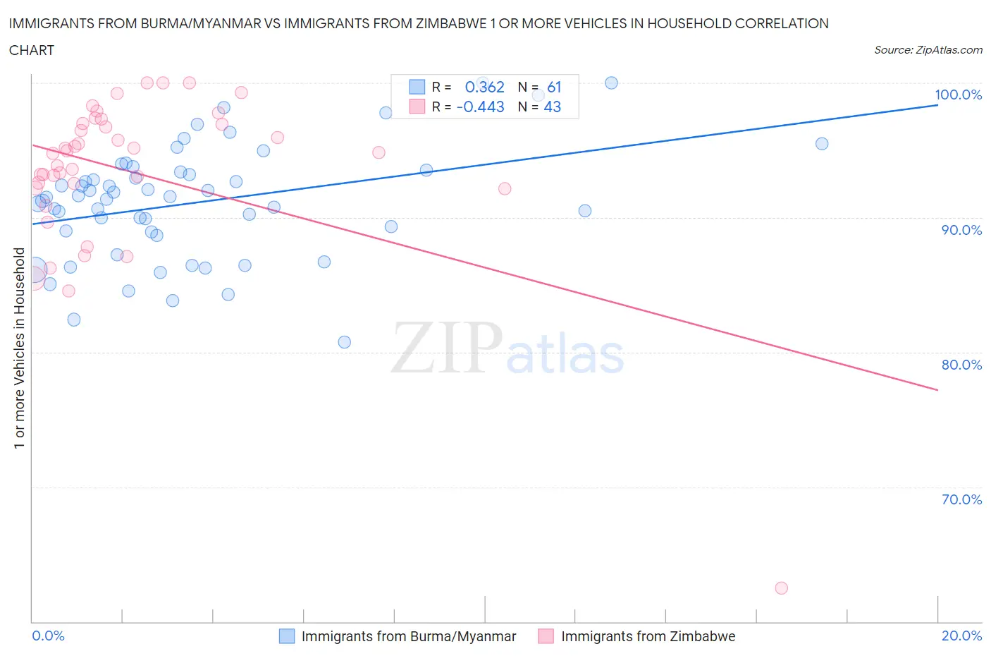 Immigrants from Burma/Myanmar vs Immigrants from Zimbabwe 1 or more Vehicles in Household