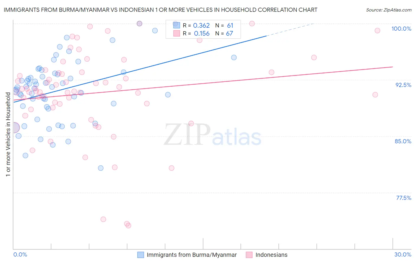 Immigrants from Burma/Myanmar vs Indonesian 1 or more Vehicles in Household