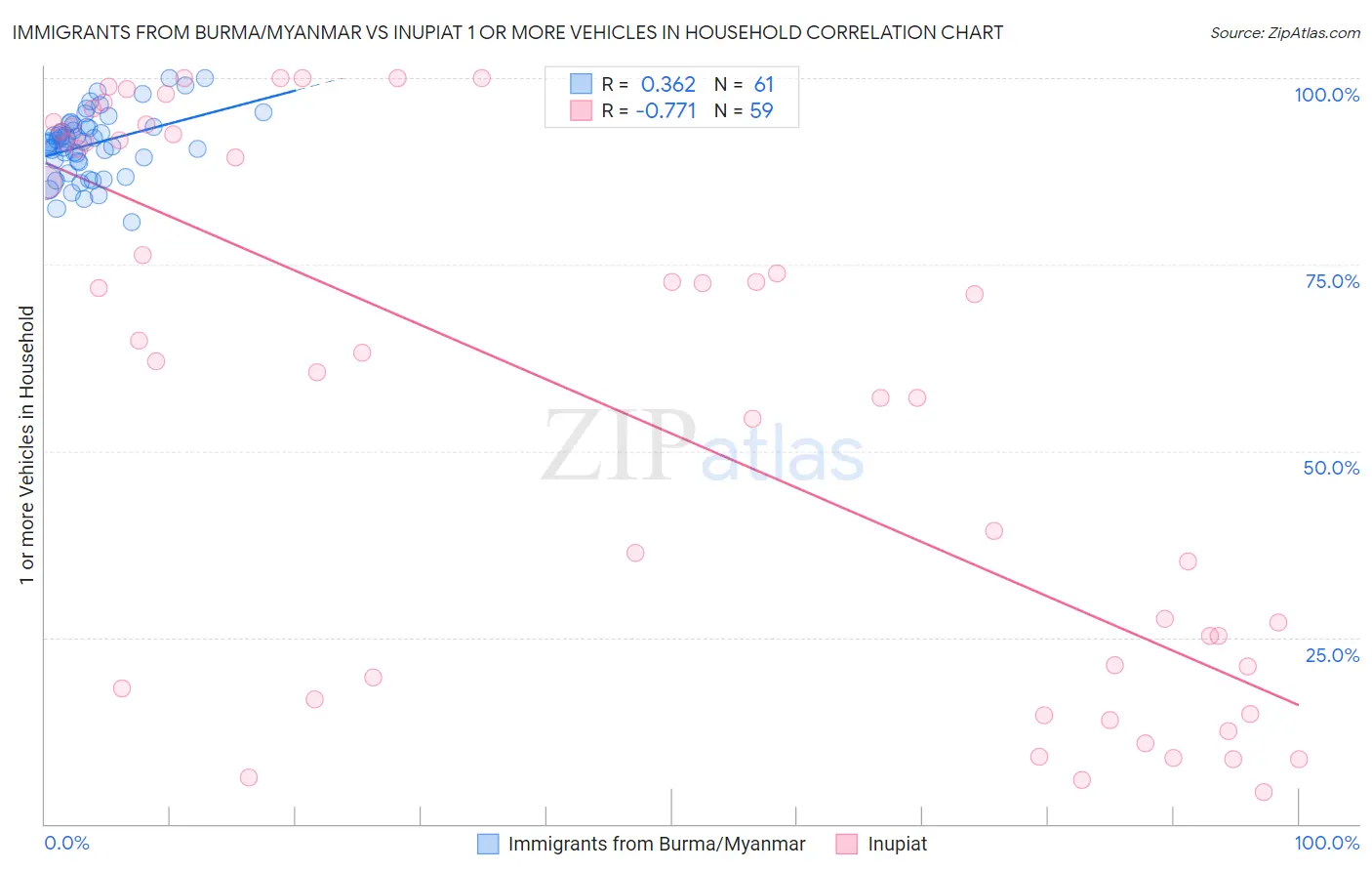 Immigrants from Burma/Myanmar vs Inupiat 1 or more Vehicles in Household