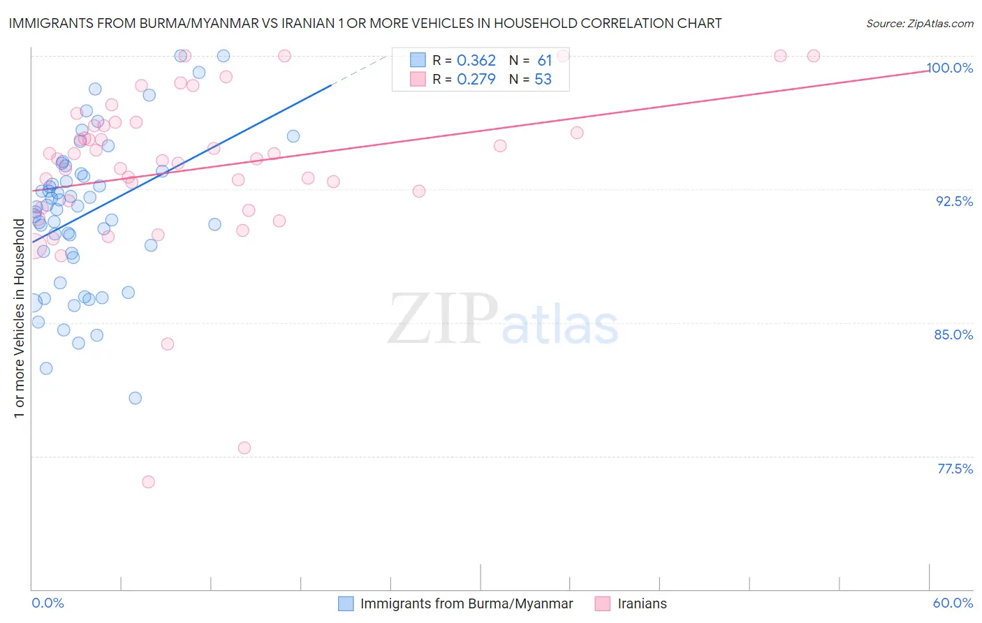 Immigrants from Burma/Myanmar vs Iranian 1 or more Vehicles in Household