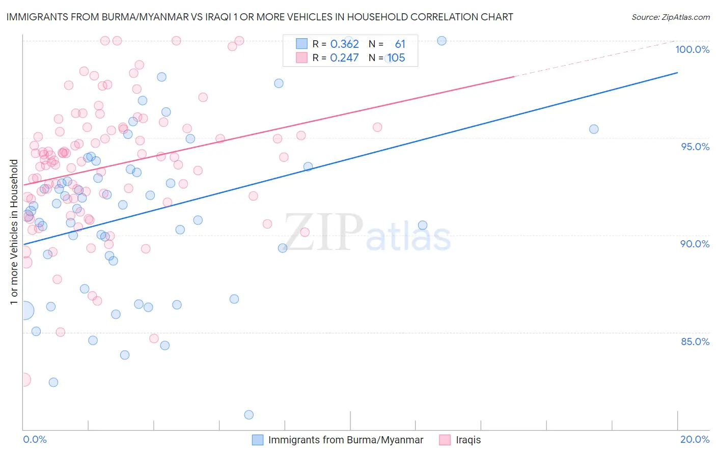 Immigrants from Burma/Myanmar vs Iraqi 1 or more Vehicles in Household