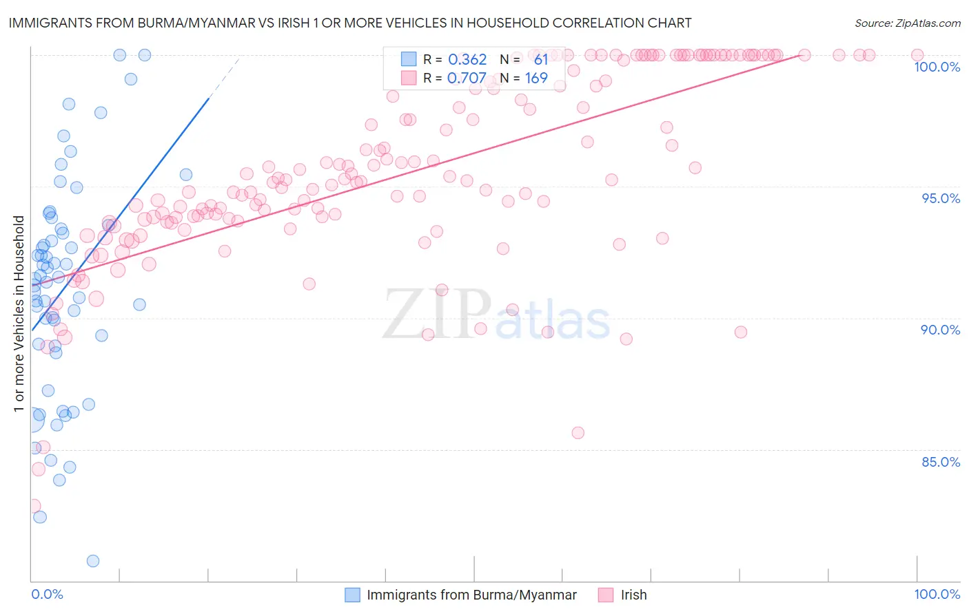 Immigrants from Burma/Myanmar vs Irish 1 or more Vehicles in Household