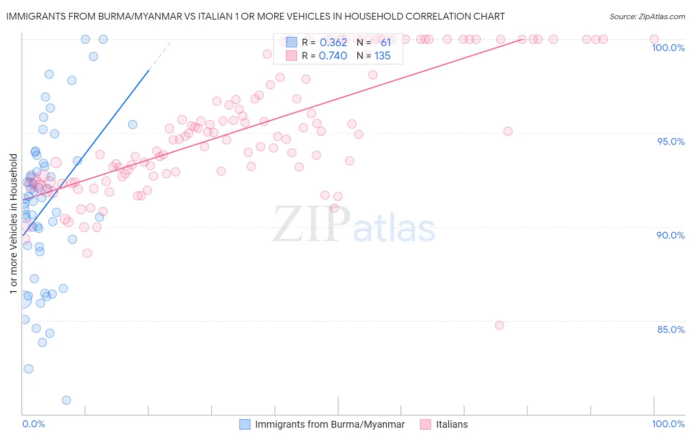 Immigrants from Burma/Myanmar vs Italian 1 or more Vehicles in Household