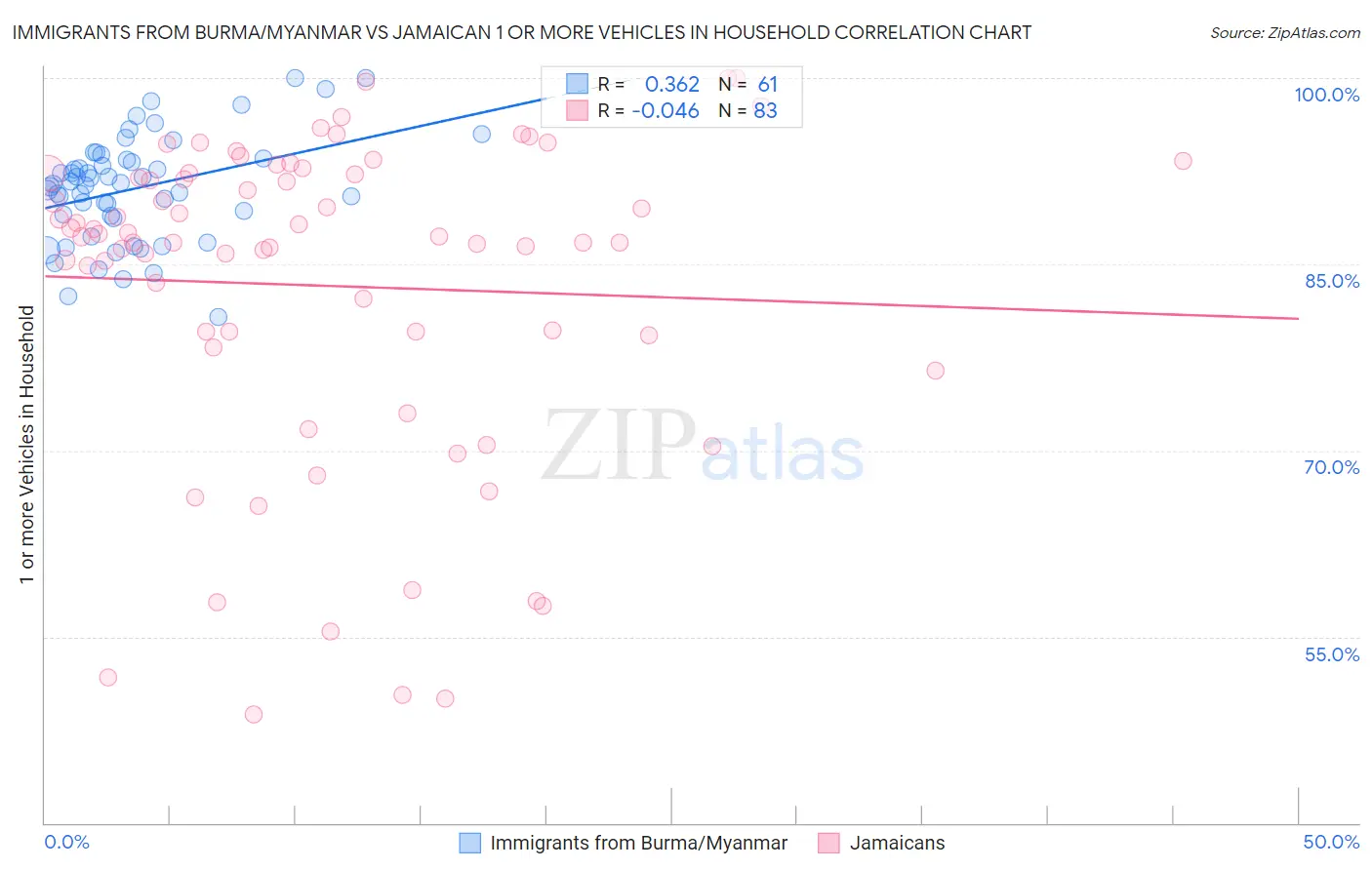 Immigrants from Burma/Myanmar vs Jamaican 1 or more Vehicles in Household