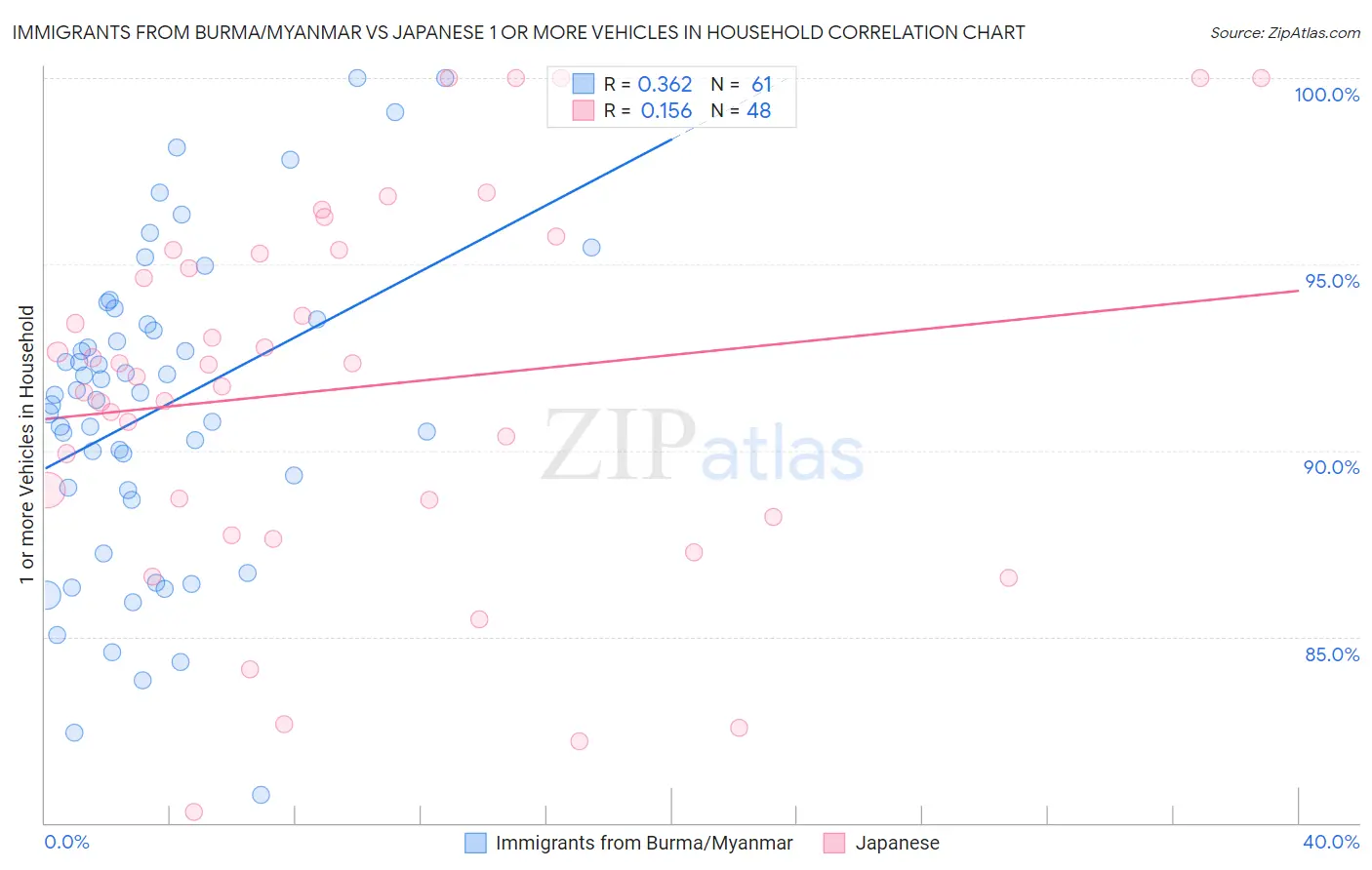 Immigrants from Burma/Myanmar vs Japanese 1 or more Vehicles in Household
