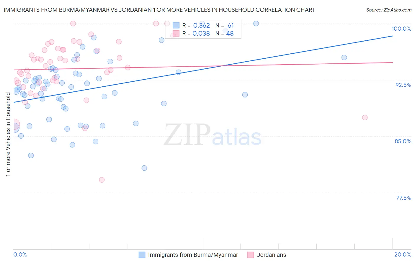 Immigrants from Burma/Myanmar vs Jordanian 1 or more Vehicles in Household