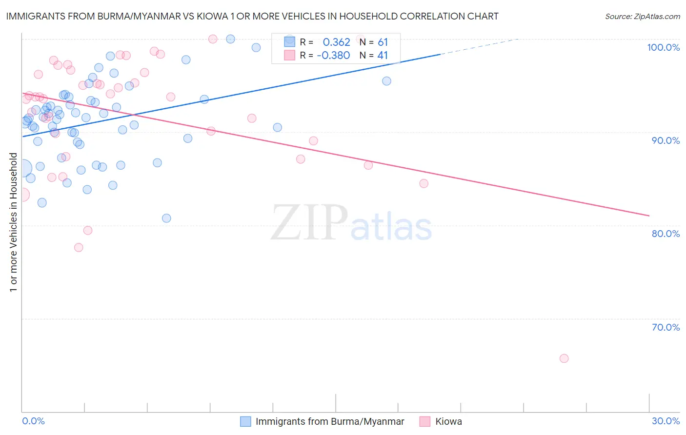 Immigrants from Burma/Myanmar vs Kiowa 1 or more Vehicles in Household