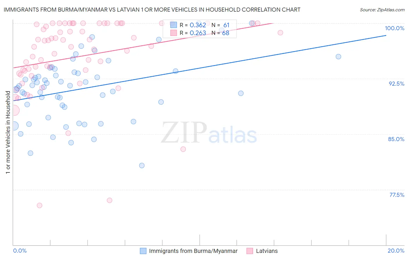 Immigrants from Burma/Myanmar vs Latvian 1 or more Vehicles in Household