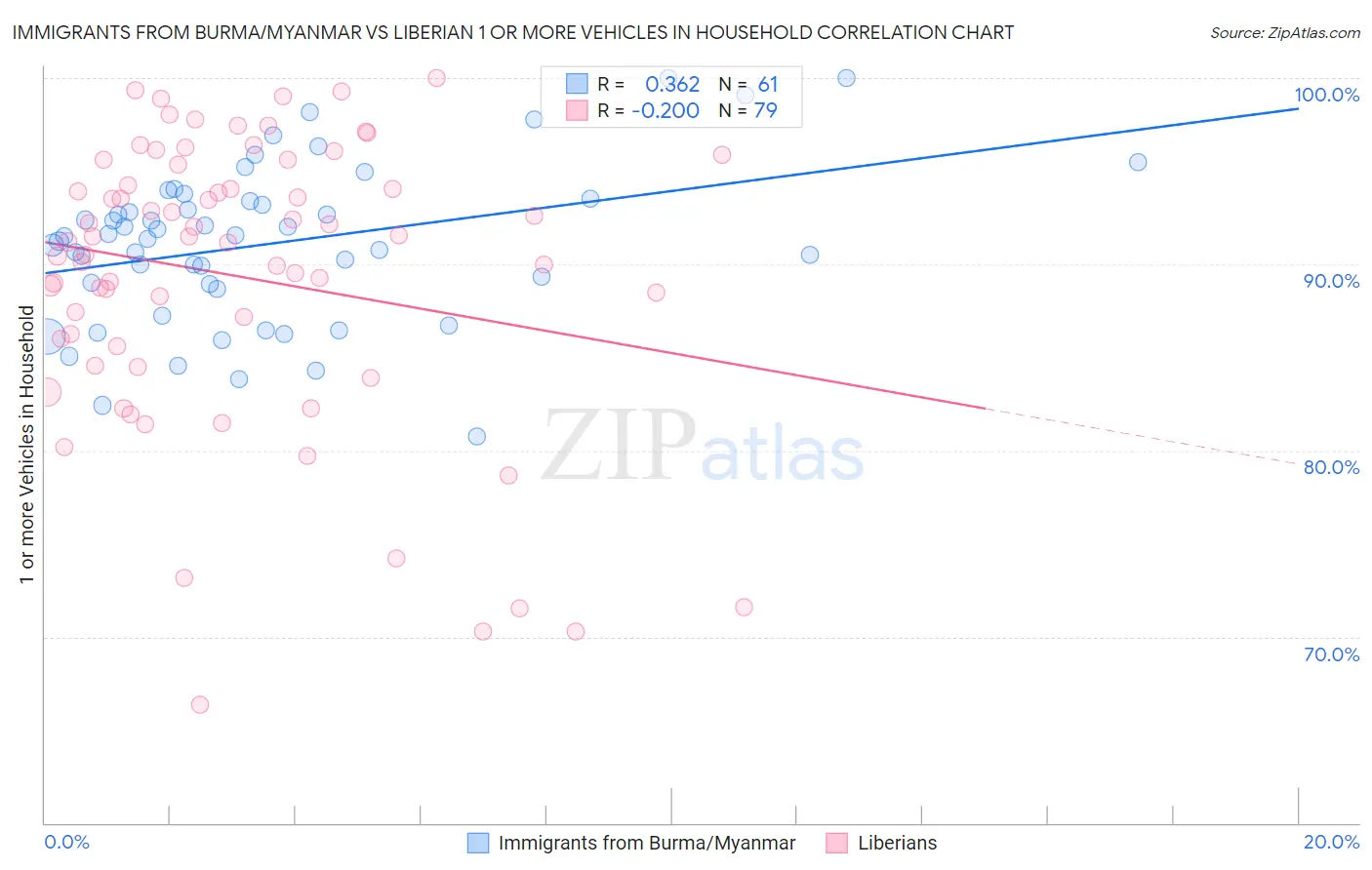 Immigrants from Burma/Myanmar vs Liberian 1 or more Vehicles in Household