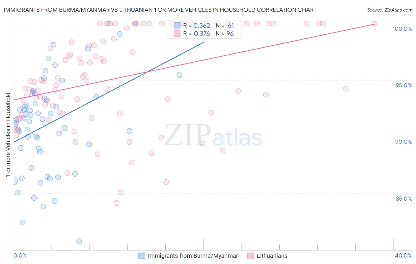 Immigrants from Burma/Myanmar vs Lithuanian 1 or more Vehicles in Household