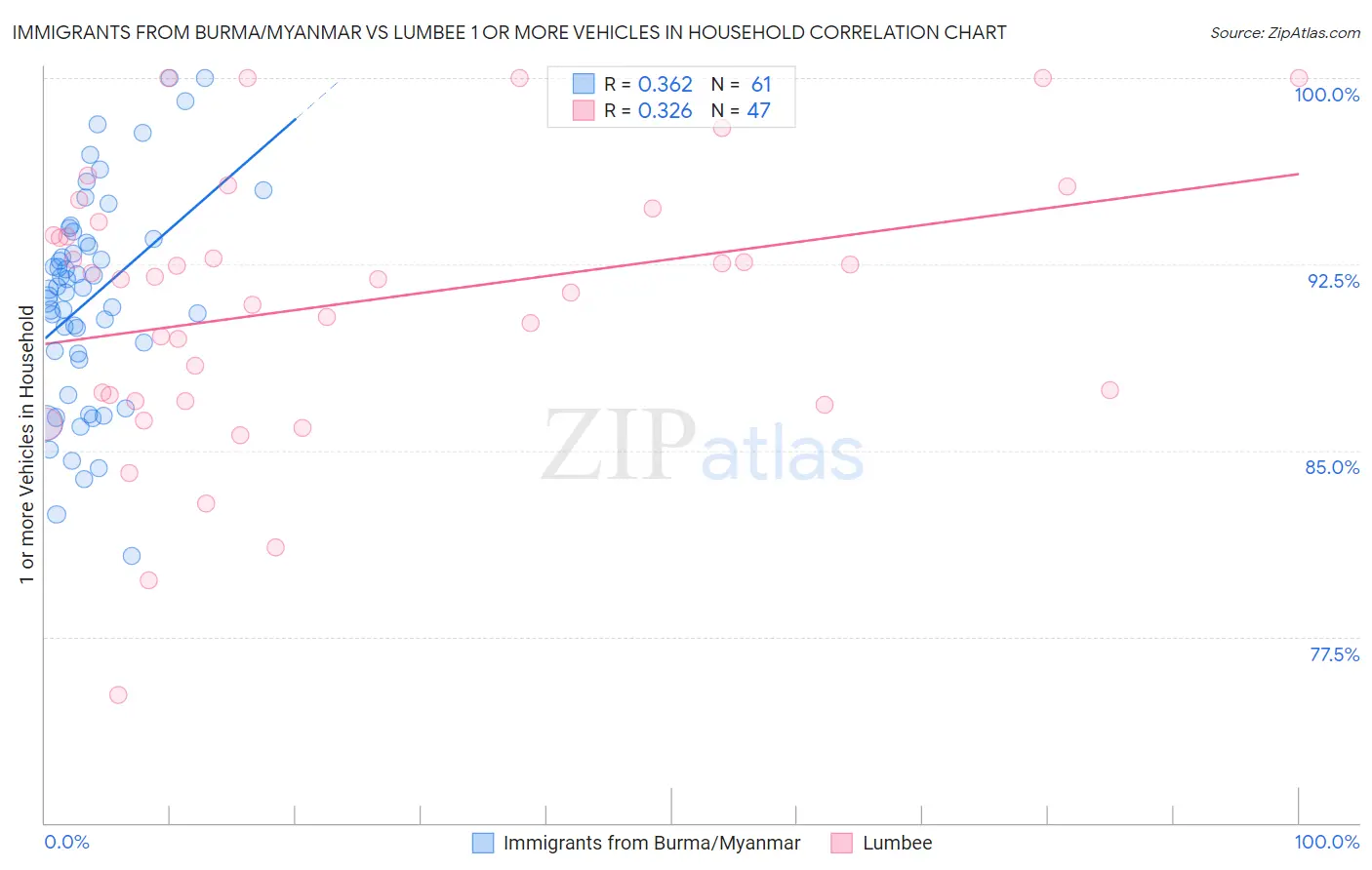 Immigrants from Burma/Myanmar vs Lumbee 1 or more Vehicles in Household