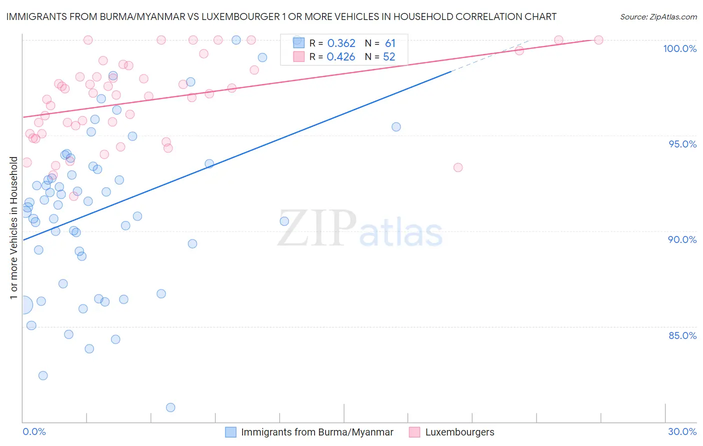 Immigrants from Burma/Myanmar vs Luxembourger 1 or more Vehicles in Household