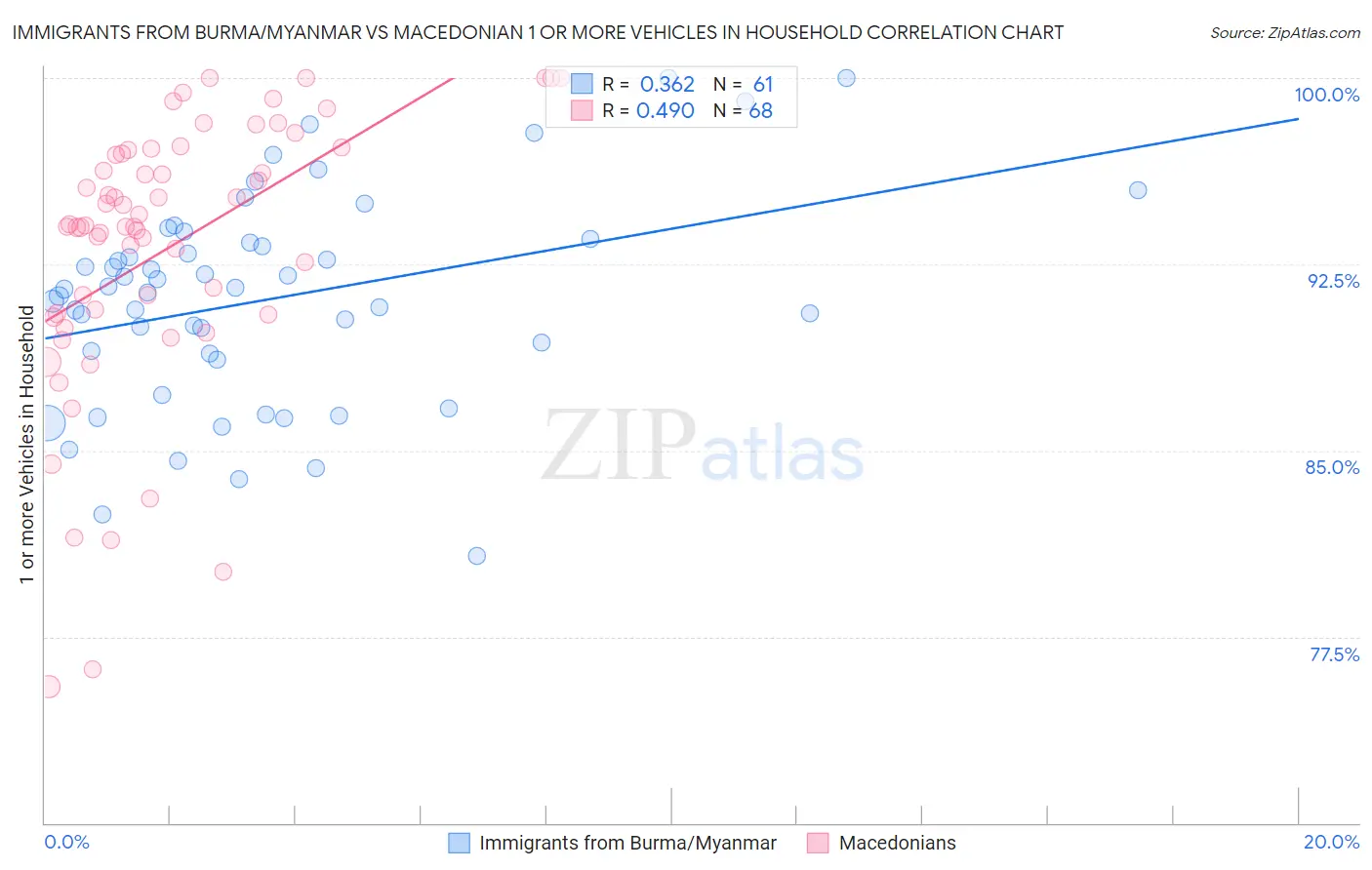 Immigrants from Burma/Myanmar vs Macedonian 1 or more Vehicles in Household