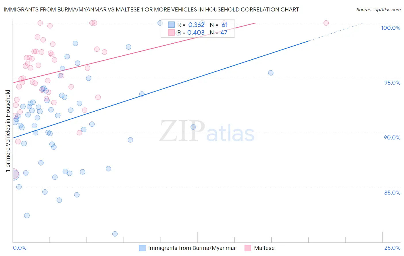 Immigrants from Burma/Myanmar vs Maltese 1 or more Vehicles in Household