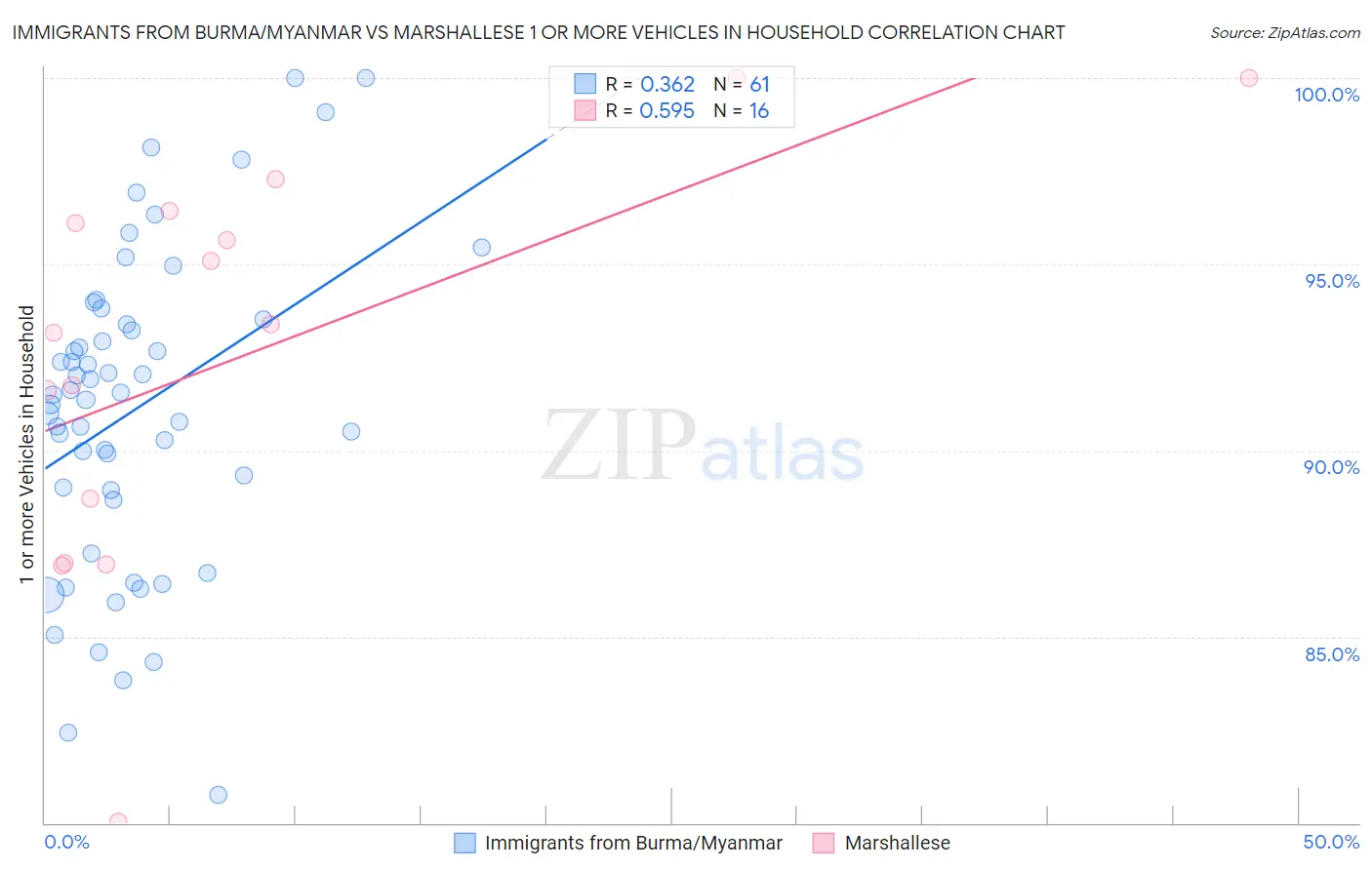 Immigrants from Burma/Myanmar vs Marshallese 1 or more Vehicles in Household