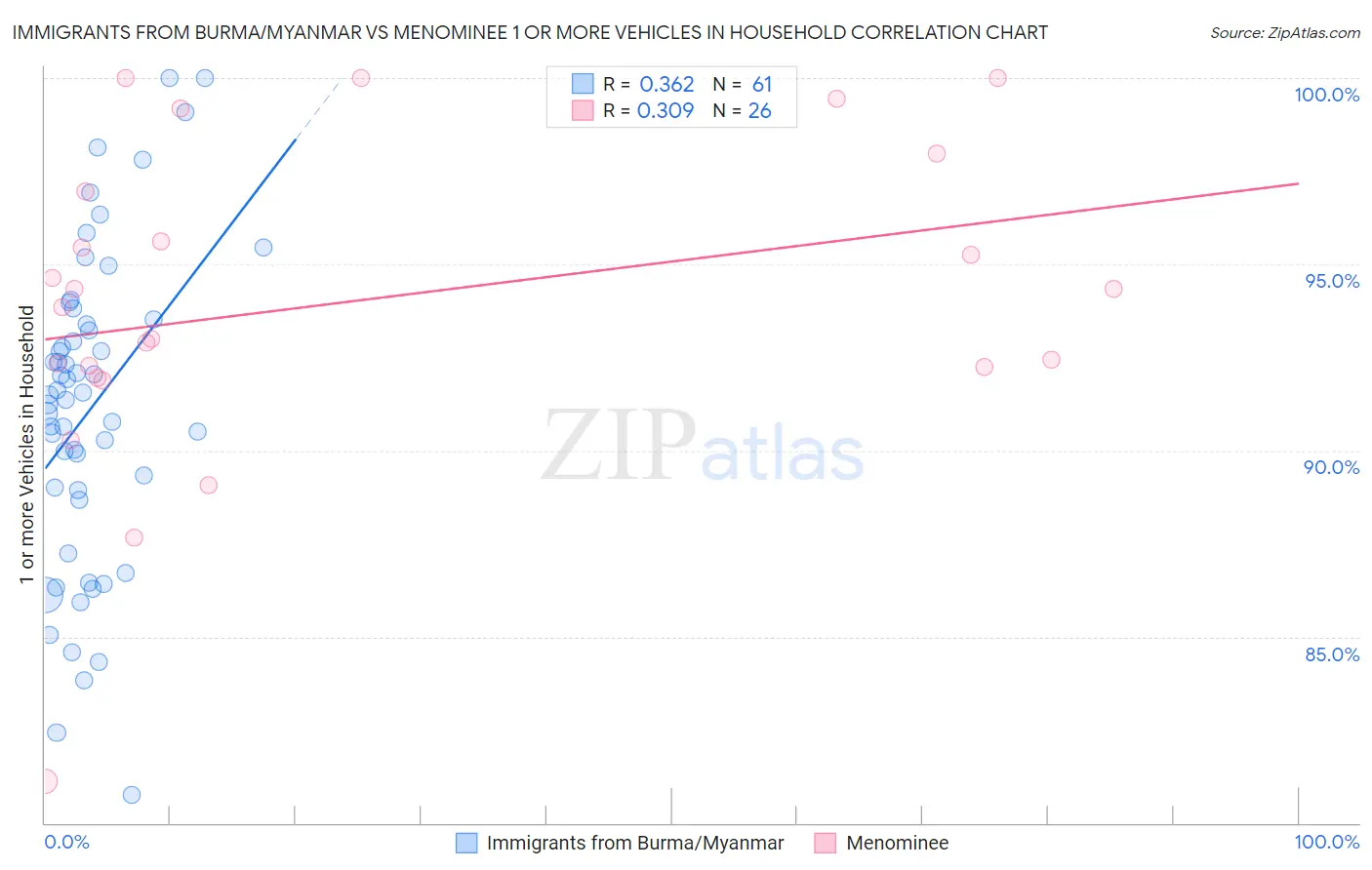 Immigrants from Burma/Myanmar vs Menominee 1 or more Vehicles in Household