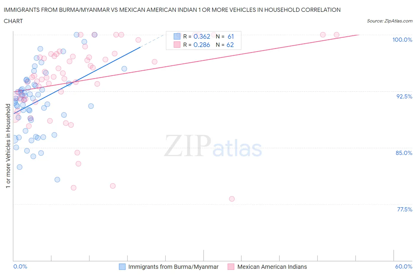 Immigrants from Burma/Myanmar vs Mexican American Indian 1 or more Vehicles in Household