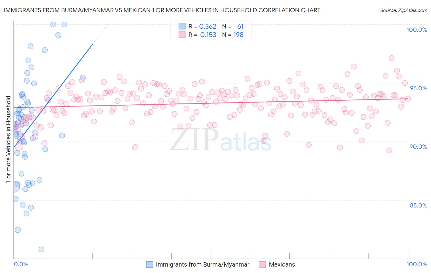 Immigrants from Burma/Myanmar vs Mexican 1 or more Vehicles in Household