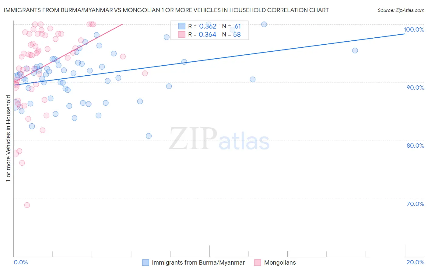 Immigrants from Burma/Myanmar vs Mongolian 1 or more Vehicles in Household