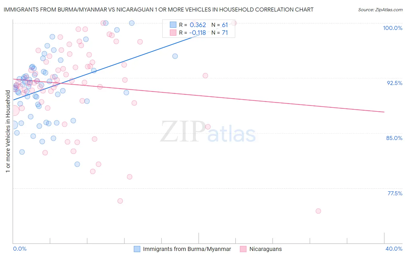 Immigrants from Burma/Myanmar vs Nicaraguan 1 or more Vehicles in Household