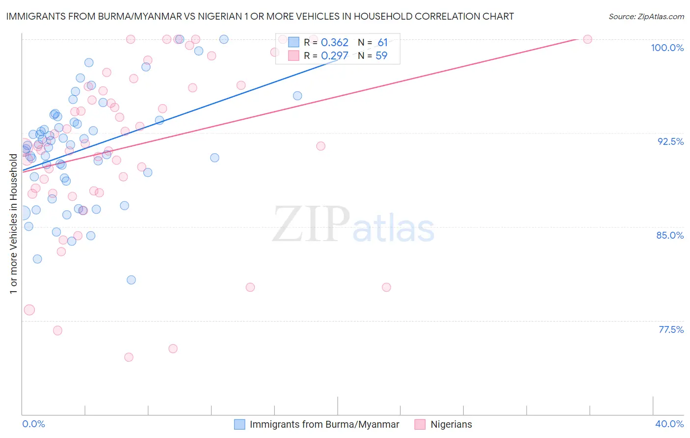 Immigrants from Burma/Myanmar vs Nigerian 1 or more Vehicles in Household