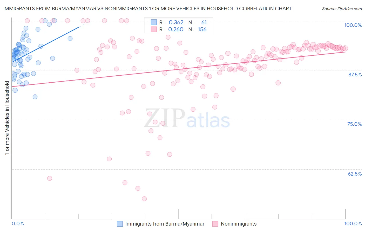 Immigrants from Burma/Myanmar vs Nonimmigrants 1 or more Vehicles in Household