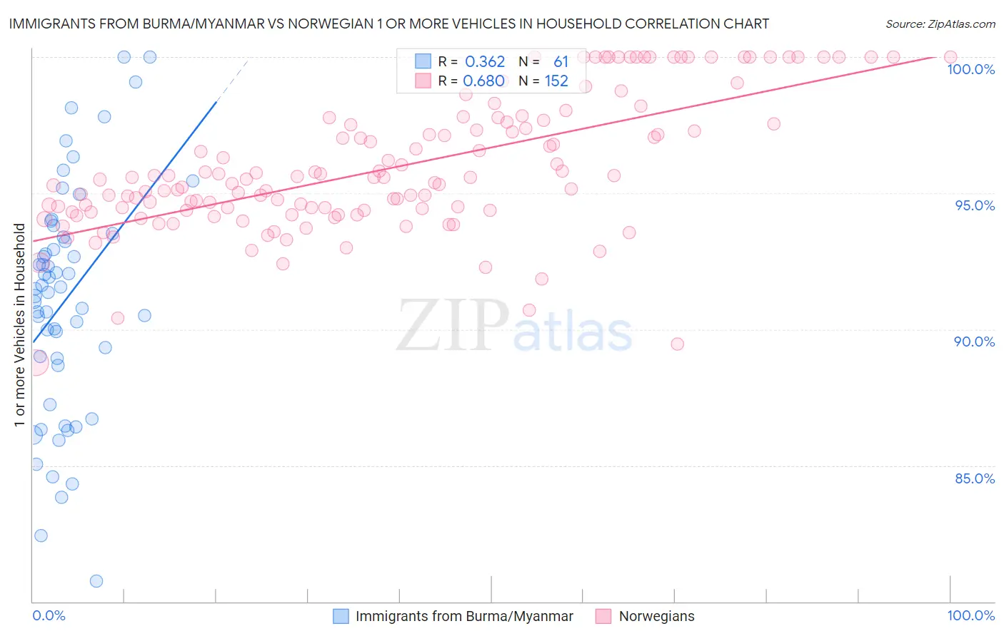 Immigrants from Burma/Myanmar vs Norwegian 1 or more Vehicles in Household