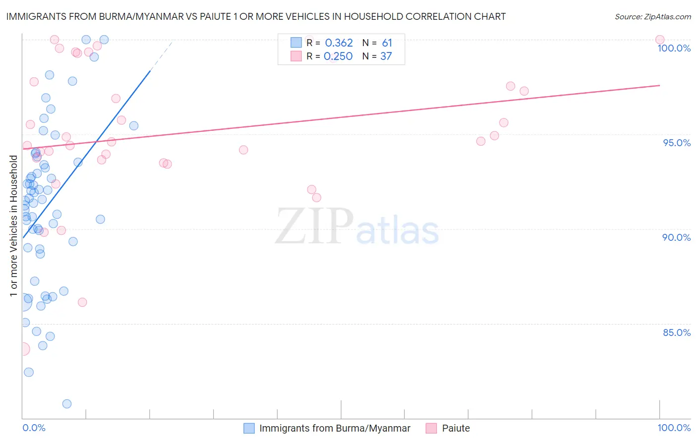 Immigrants from Burma/Myanmar vs Paiute 1 or more Vehicles in Household