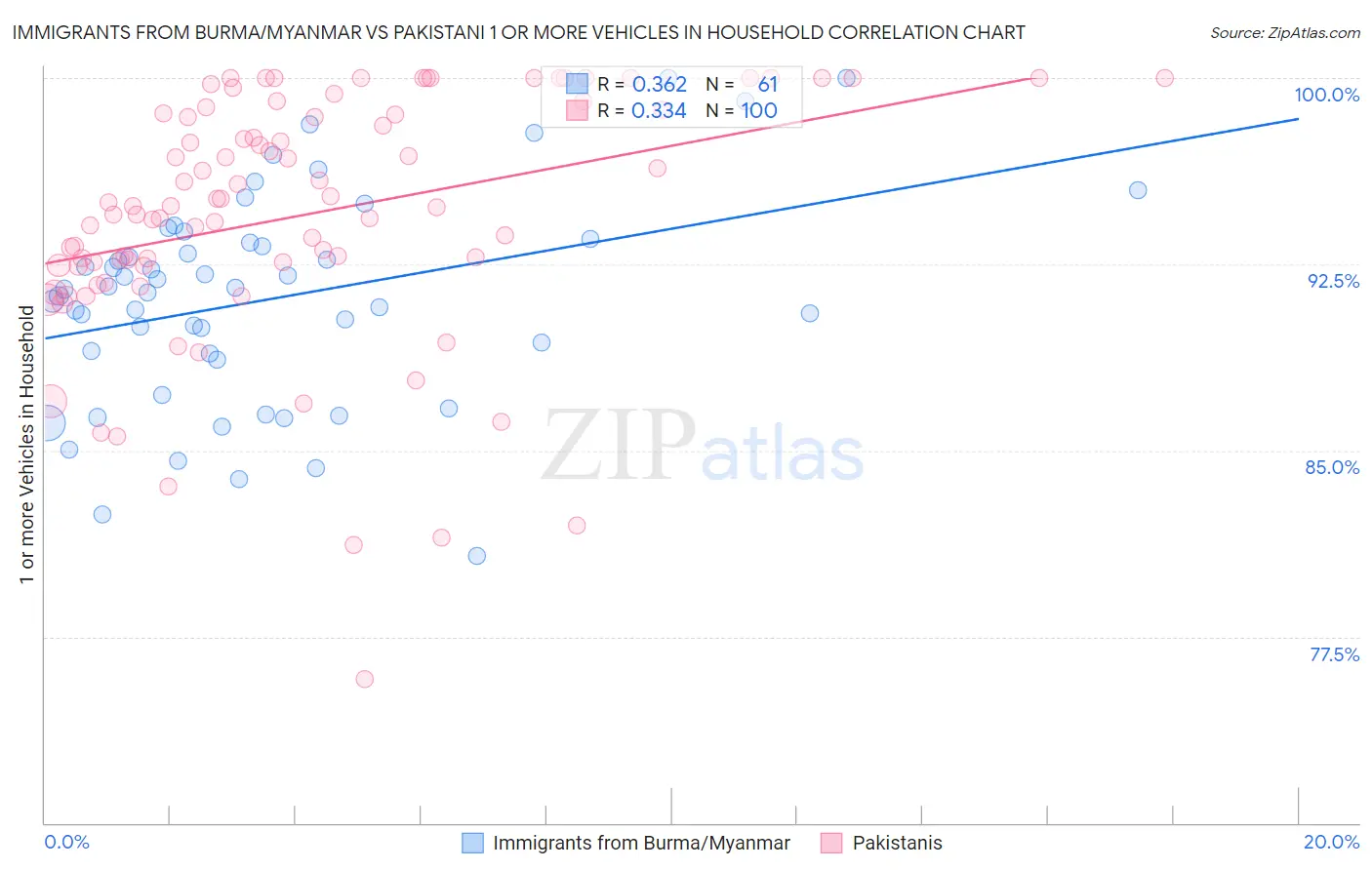 Immigrants from Burma/Myanmar vs Pakistani 1 or more Vehicles in Household