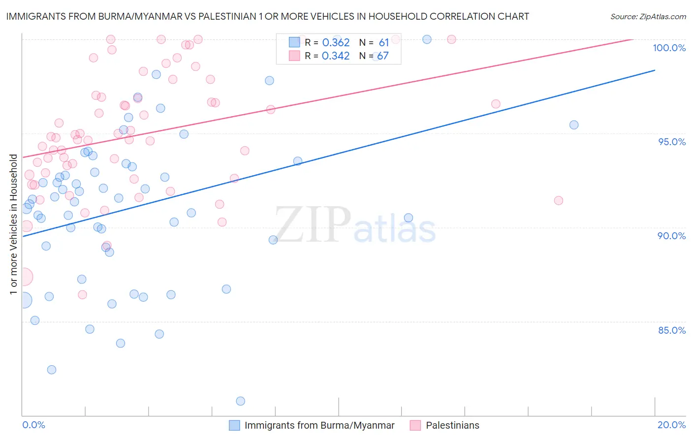 Immigrants from Burma/Myanmar vs Palestinian 1 or more Vehicles in Household