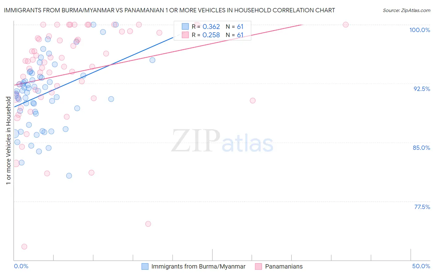 Immigrants from Burma/Myanmar vs Panamanian 1 or more Vehicles in Household