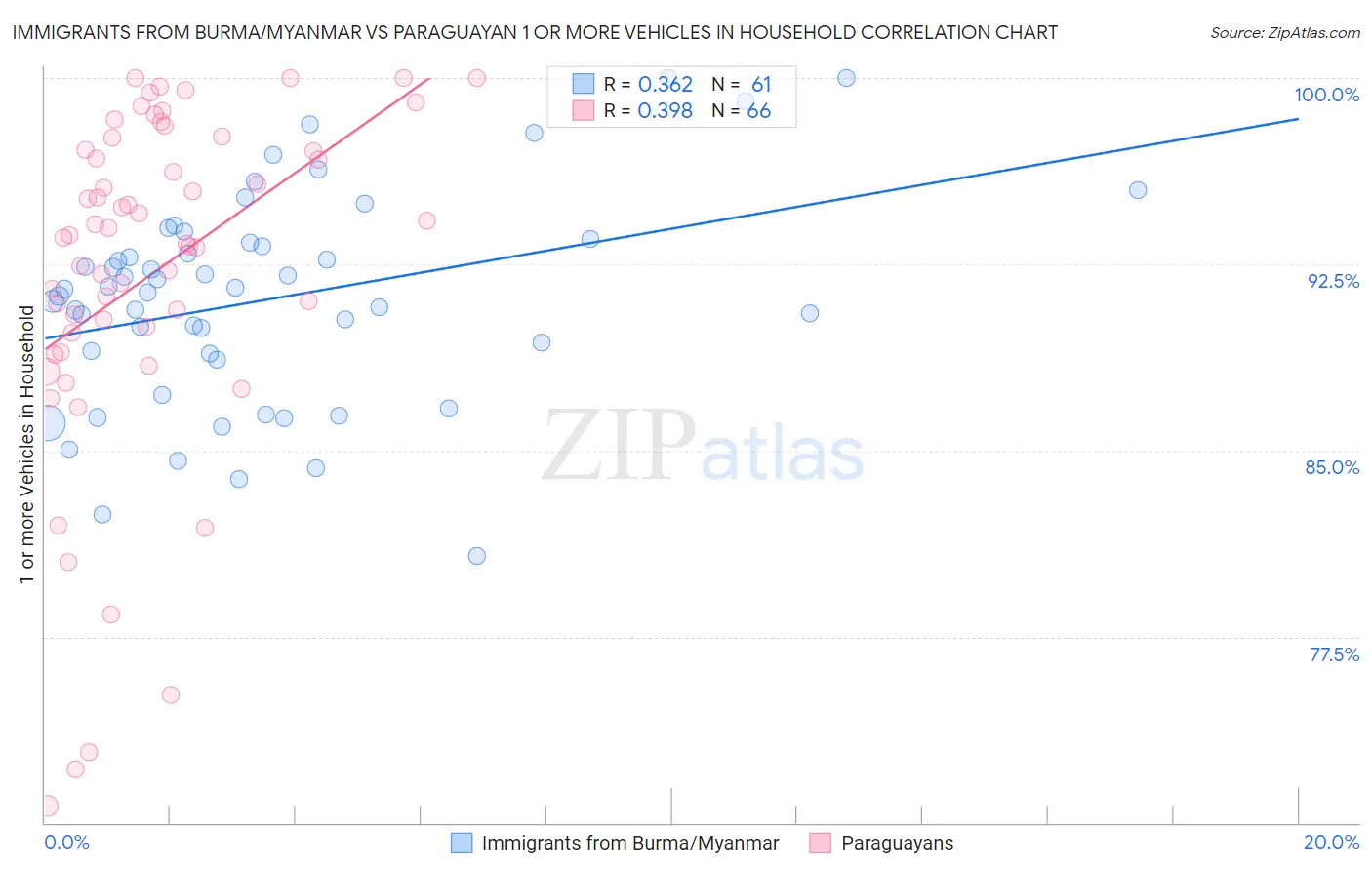Immigrants from Burma/Myanmar vs Paraguayan 1 or more Vehicles in Household